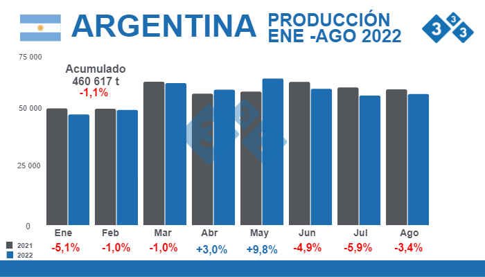 Fuente: Secretar&iacute;a de Agricultura Ganader&iacute;a y Pesca - Ministerio de Econom&iacute;a Argentina.&nbsp;% Variaciones porcentuales respecto 2021 - Cifras en toneladas.
